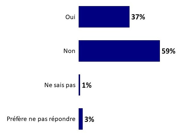 Graphique 11: Hésitation des parents par rapport aux vaccins contre la COVID-19