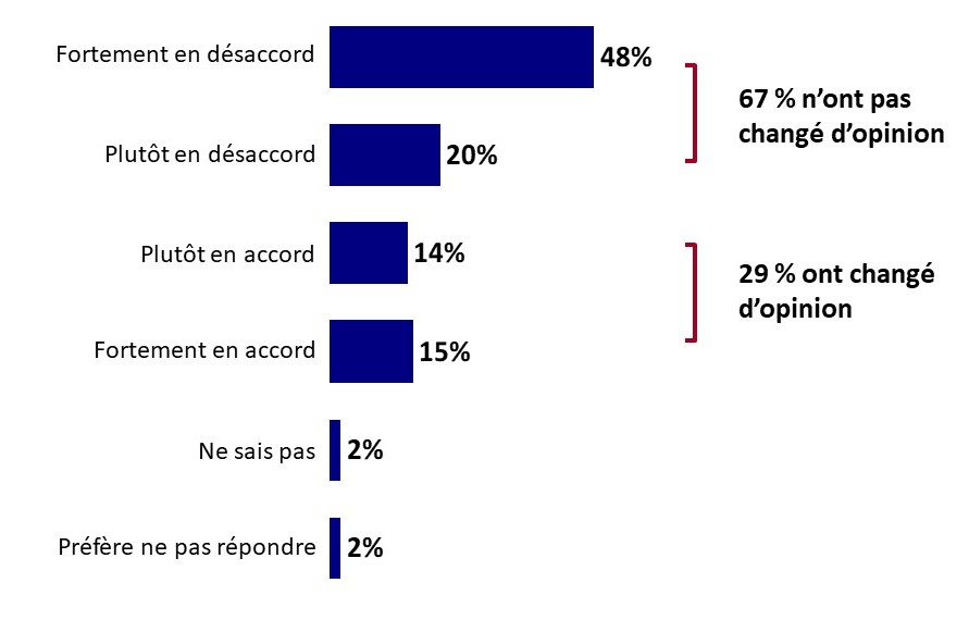 Graphique 14: Proportion de parents qui ont changé de point de vue sur la vaccination depuis la pandémie de COVID-19