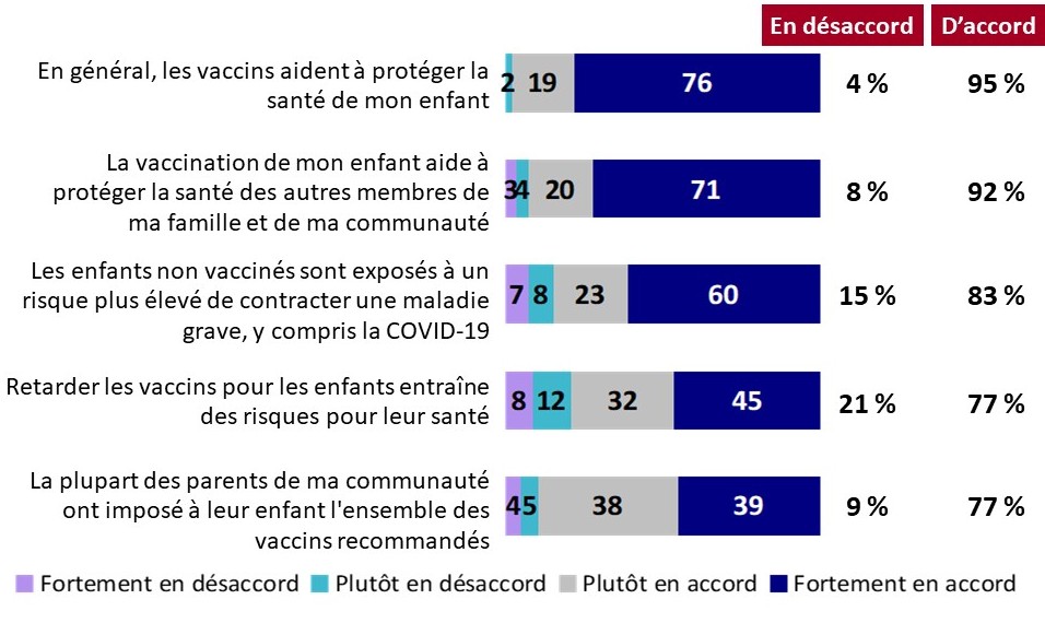 Graphique 17: Opinions des parents sur les vaccins