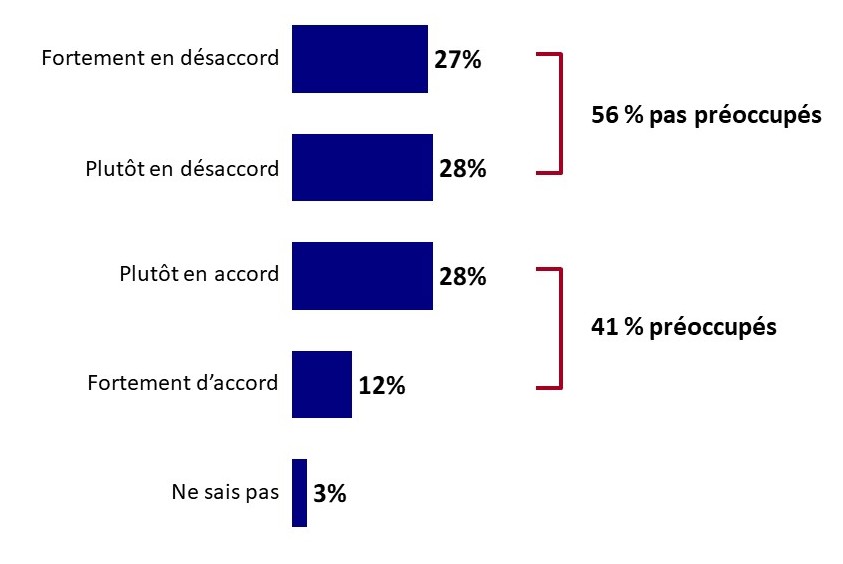 Graphique 19: Préoccupations des parents au sujet des effets secondaires des vaccins