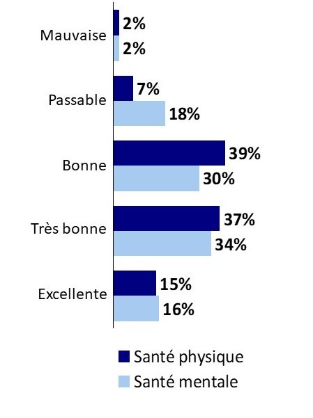 Graphique 2 : Évaluation de la santé physique et mentale des parents