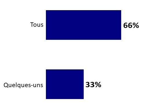 Graphique 3: Statut vaccinal de l'enfant