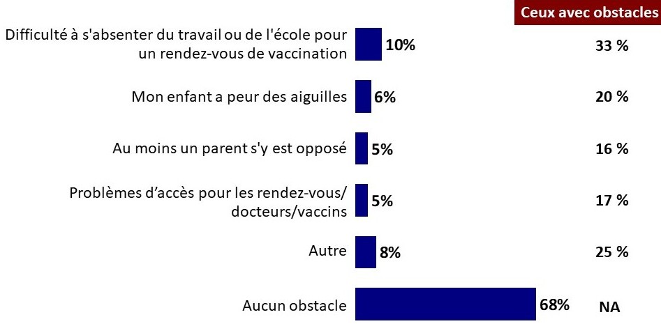 Graphique 4 : Obstacles à la vaccination