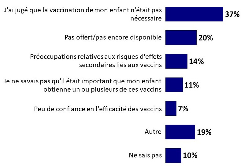 Graphique 5: Raisons de ne pas vacciner l'enfant