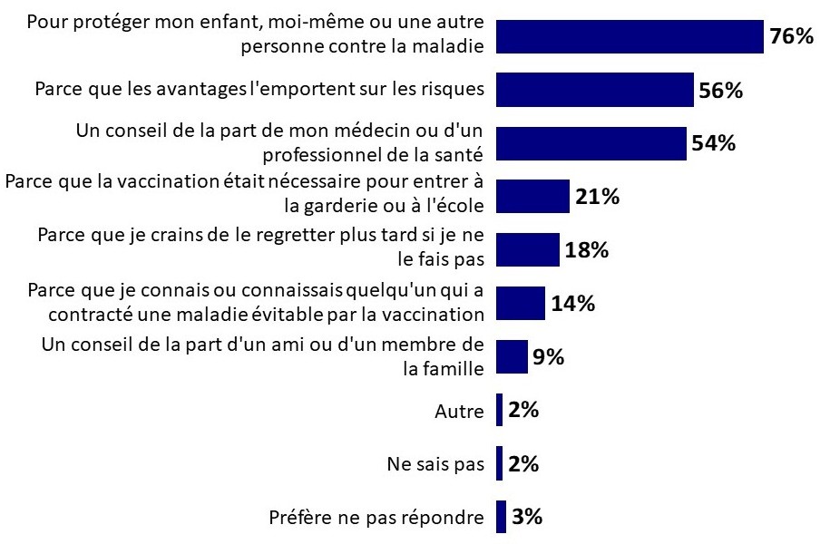 Graphique 6: Raisons de vacciner l'enfant