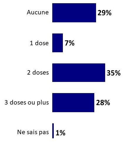 Graphique 9: Doses de vaccins contre la COVID-19 reçues par l'enfant