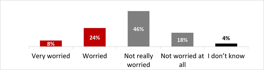 Figure 5: How worried are you about getting a respiratory infectious disease?