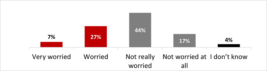 Figure 6: How worried are you about spreading a respiratory infectious disease?
Sample frame: 