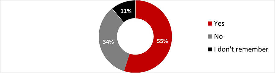 Figure 7: Have you ever heard of the term personal protective measures (PPMs)?