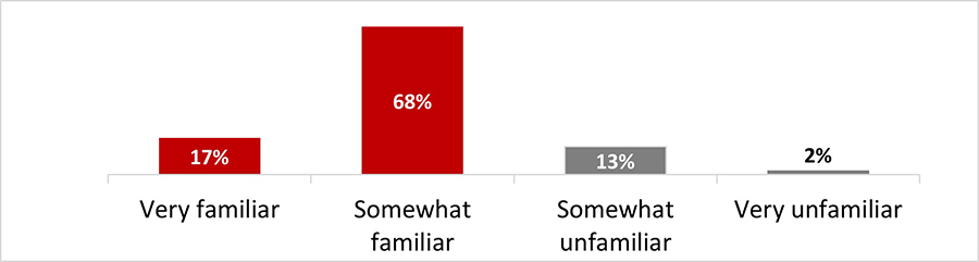 Figure 8: How familiar would you say you are with personal protective measures (PPMs)?