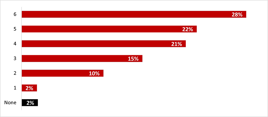 Figure 10: True or false? – Number of right answers