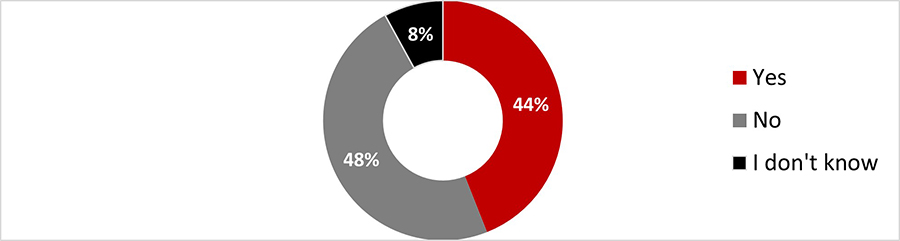 Figure 12: Do you use PPMs as part of your regular routine?