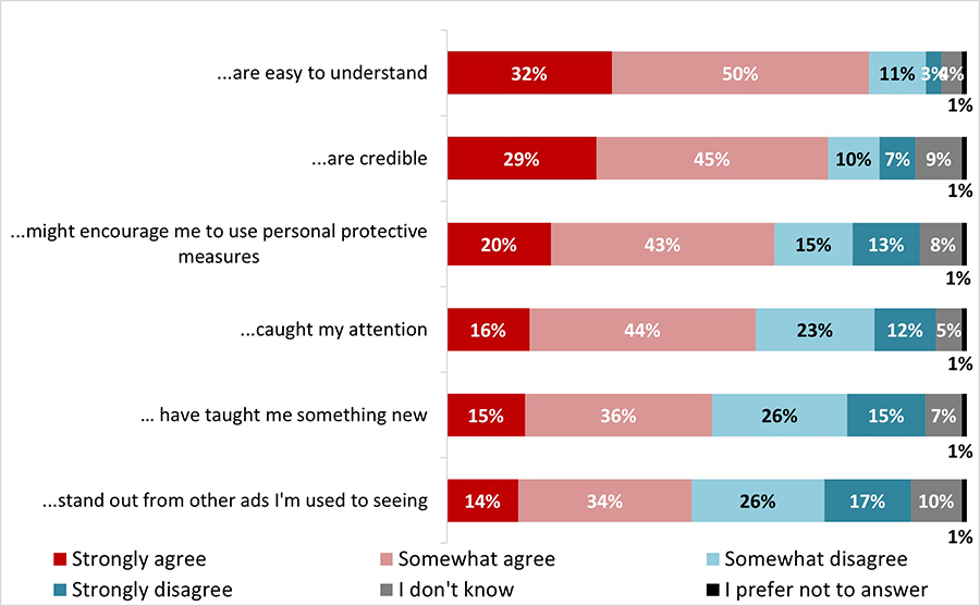 Figure 16: Do you agree or disagree with the following statements about the social media posts you have just seen?