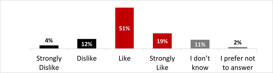 Figure 17: Using the scale below, please rate this infographic.