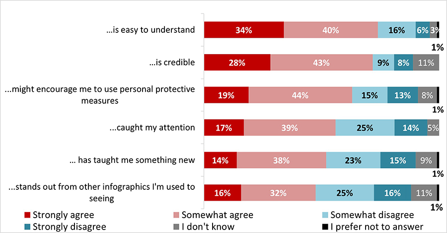 Figure 18: Do you agree or disagree with the following statements about the infographic you have just seen?