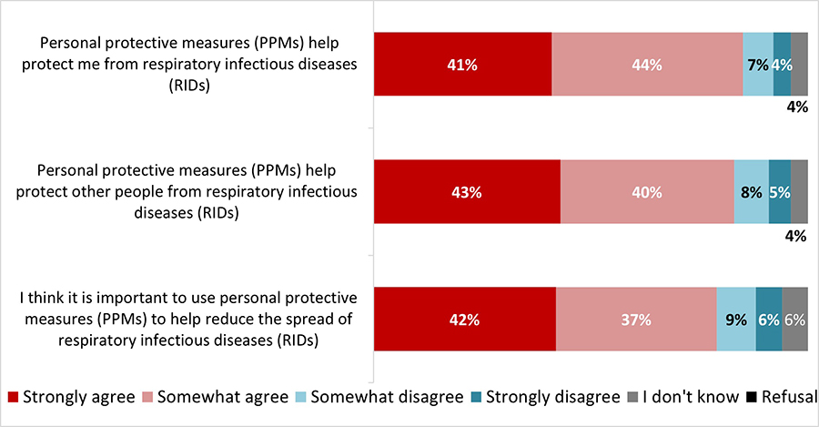 Figure 19: Do you agree or disagree with the following statements? 