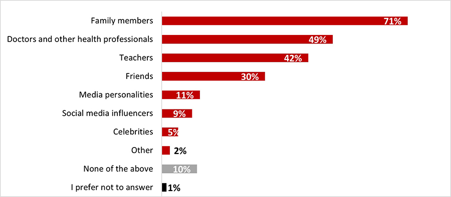 Figure 20: Who encourages you to use personal protective measures?