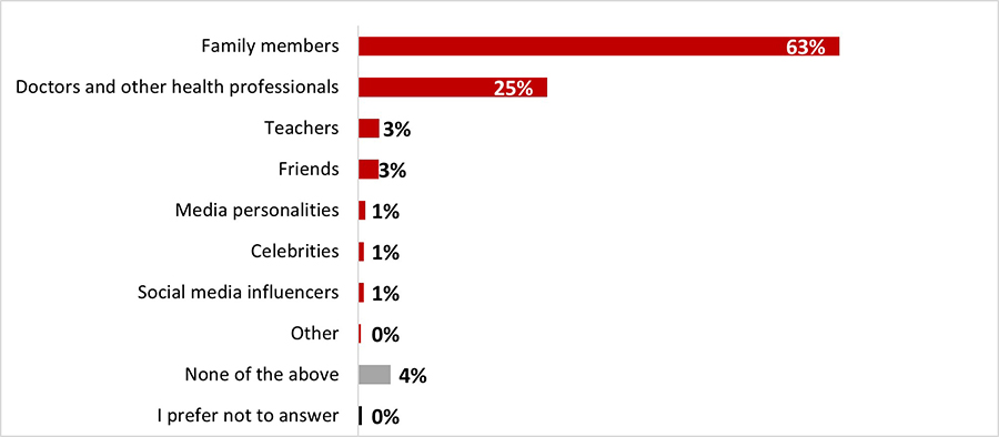 Figure 21: Who has the most influence on your decision to use these personal protective measures?