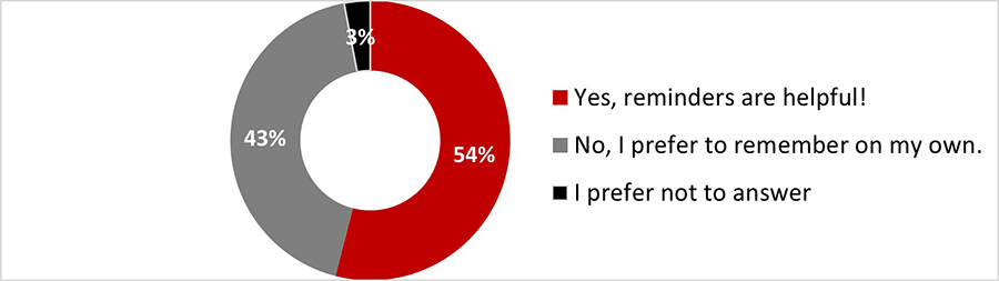 Figure 22: Do you appreciate reminders to use personal protective measures, like wearing masks or washing hands?