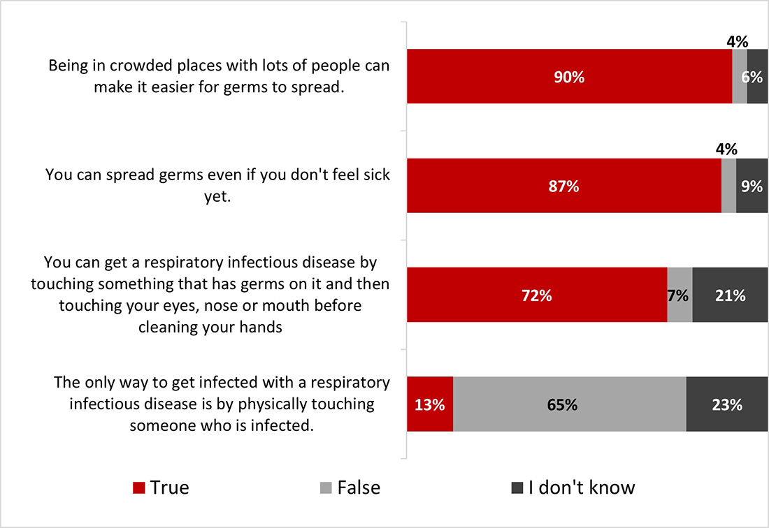 Figure 3: True or false?