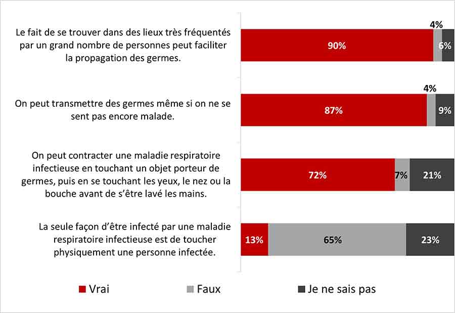 Figure 3 : Vrai ou faux?