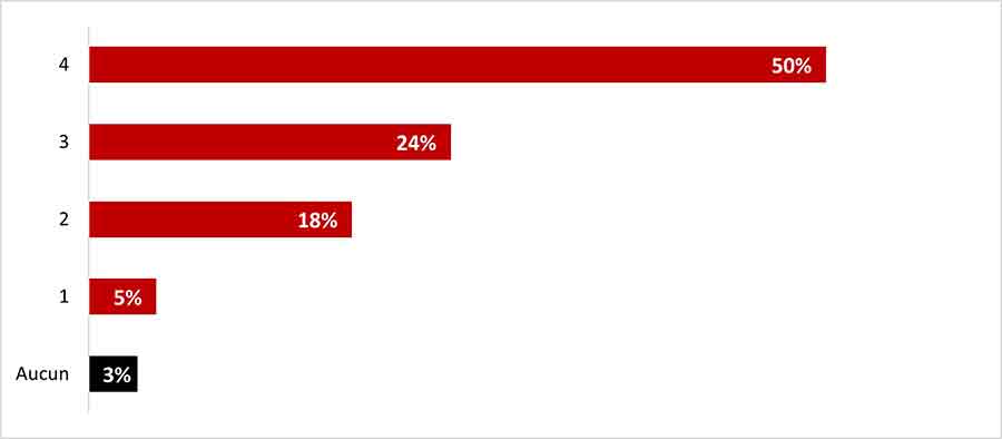 Figure 4 : Vrai ou faux? – Nombre de bonnes réponses