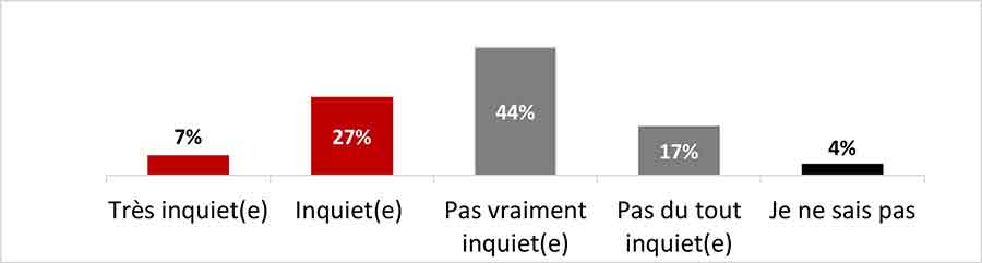 Figure 6 : À quel point t'inquiètes-tu de propager une maladie respiratoire infectieuse?