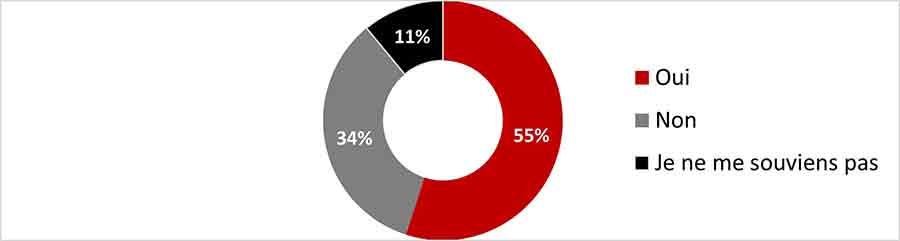 Figure 7 : As-tu déjà entendu l'expression « mesures de protection individuelle »?