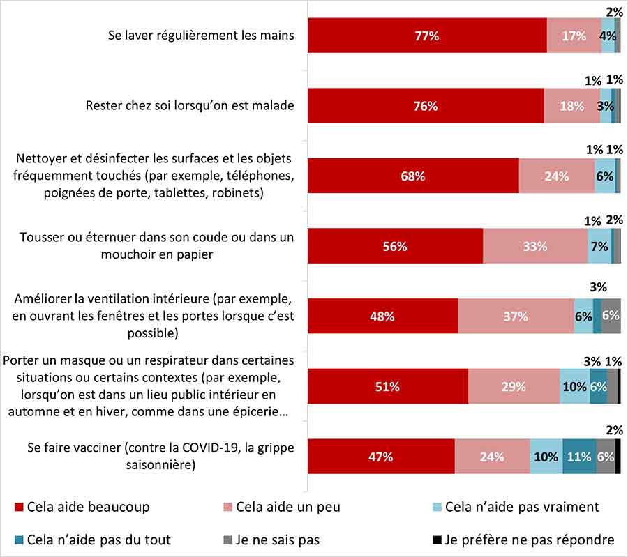 Figure 11 : À ton avis, à quel point ces mesures de protection individuelle aident-elles à réduire la propagation des maladies respiratoires infectieuses (MRI)?