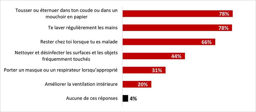 Figure 13 : Au cours du dernier mois, lesquelles des mesures de la liste suivante as-tu utilisées?