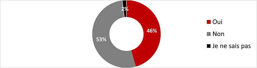 Figure 14 : Au cours de la dernière année, as-tu reçu le vaccin contre la COVID-19 ou la grippe saisonnière?
