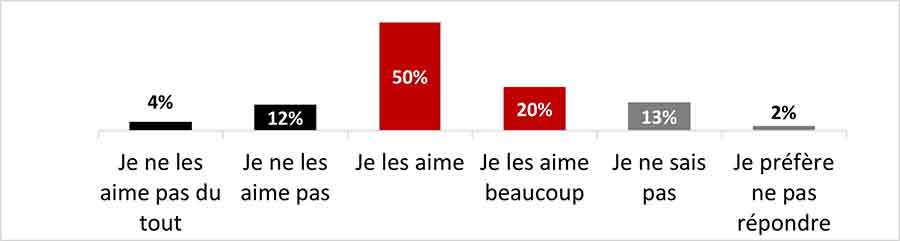 Figure 15 : Sur l'échelle suivante, comment évaluerais-tu ces publications sur les médias sociaux?