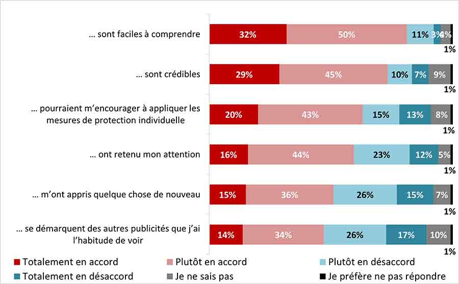 Figure 16 : Es-tu d'accord ou en désaccord avec les affirmations suivantes concernant les publications sur les médias sociaux que tu viens de regarder?