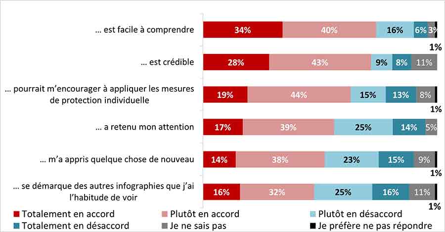 Figure 18 : Es-tu d'accord ou en désaccord avec les affirmations suivantes concernant l'infographie que tu viens de voir?