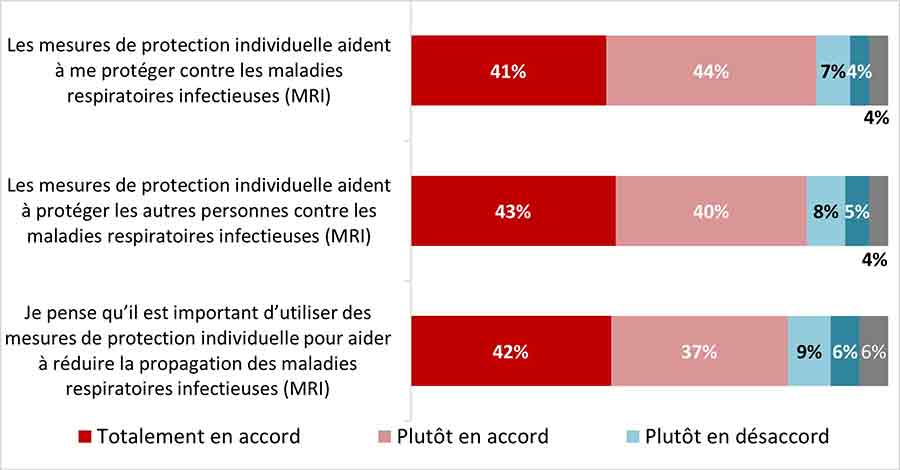 Figure 19 : Dans quelle mesure êtes-vous d'accord ou en désaccord avec les affirmations suivantes?