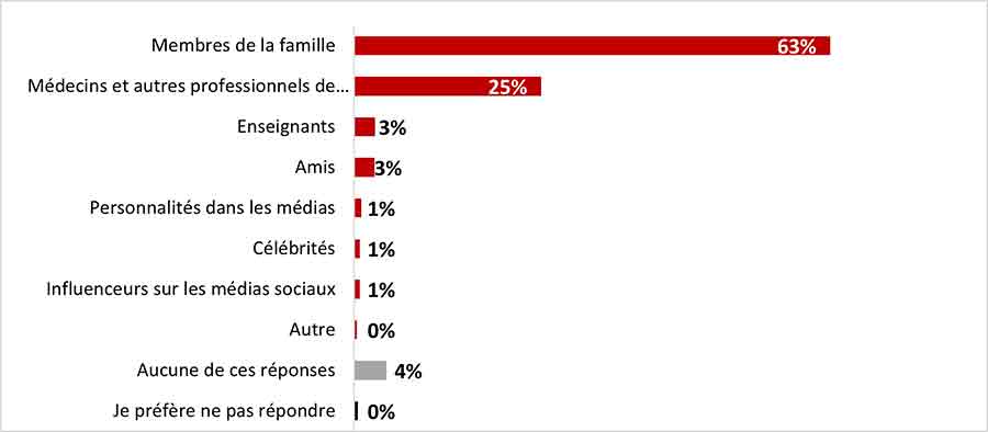 Figure 21 : Qui a le plus d'influence sur ta décision d'appliquer ces mesures de protection individuelle?