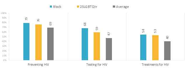FIGURE 12.  KNOWLEDGE OF PREVENTION, TESTING AND TREATMENT OF HIV – MEMBERS OF BLACK AND 2SLGBTQI+ COMMUNITIES