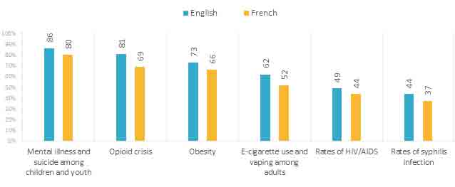 FIGURE 3.  LEVELS OF CONCERN ABOUT VARIOUS HEALTH ISSUES:  ENGLISH VS. FRENCH