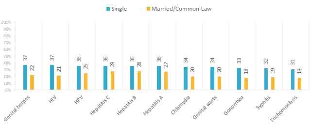FIGURE 5.  PERCEPTION OF RISK RELATED TO CONTRACTING STBBI – BY MARITAL STATUS