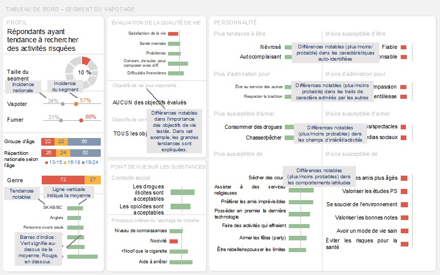 Exemple de table de bord d’un segment de vapotage avec des informations sur comment le lire.