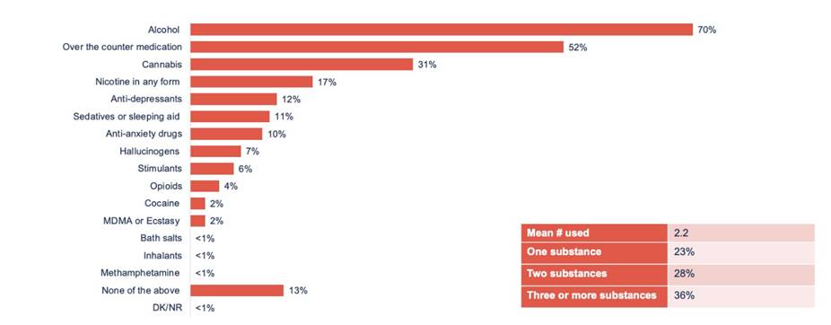 Horizontal bar chart depicting substance use prevelance from the probability sample).  Alcohol (70%), Over the counter medication (52%), Cannabis (31%, Nicotine in any form (17%), Anti-depressants (12%), Sedatives or sleeping aid (11%), Anti-anxiety drugs (10%), Hallucinogens (75), Stimulants (6%), Opioids (4%), Cocaine (2%), MDMA or Ecstasy (2%), Bath salts (<1%), Inhalants (<1%), Methamphetamine (<1%), None of the above (13%), Don't know or no response (<1%). Mean number used 2.2, one substance 23%, two substances 28%, three or more substances 36%.