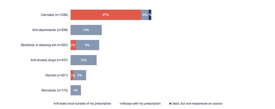 Horizontal bar chart of substance use source as a prescription or not by medication type with percentages rebased to the total % of Canadians.
Cannabis base of n=1338 respondents shows 27% used at least once outside of their prescription and 3% always with my prescription, 1% used but non-responsive on source.
Anti-depressants with a responding base of n=538 representing 12% of Canadians who always use these with my prescription. 

Sedatives or sleeping aids with a responding base of n=523. 2% of Canadians using at least once outside of their prescription and 9% always with a prescription.
Anti-anxiety drugs with n=437 responding base and 10% of Canadians always with my prescription.
Opioids with n=221 responding base, 1% at least once outside of my prescription and 5% always with my prescription. 
Stimulants with a responding base of n=173 and 4% of Canadians use always with their prescription.