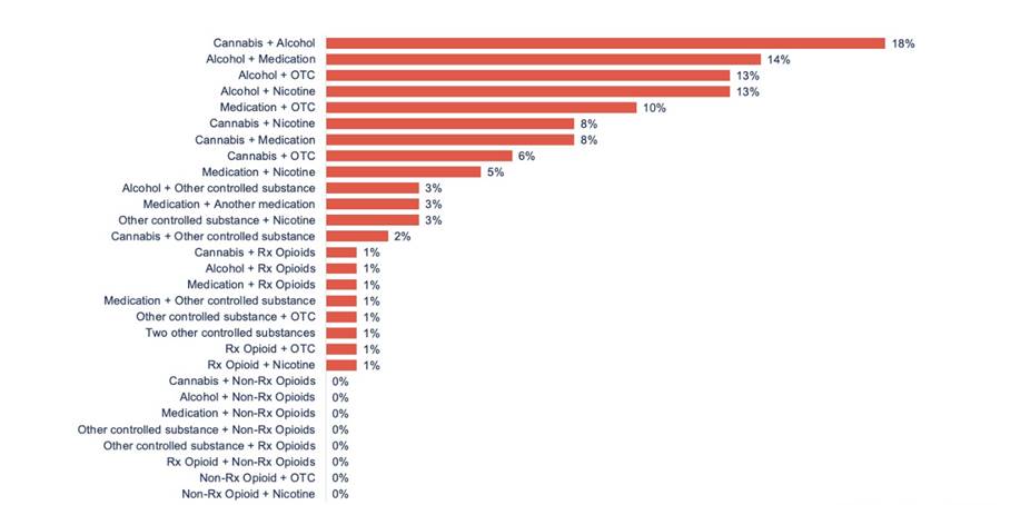 Use of pairs of substances ordered by most used to least used pairings. 
Cannabis + Alcohol 18%
Alcohol + Medication 14%
Alcohol + OTC 13%
Alcohol + Nicotine 13%
Medication + OTC 10%
Cannabis + Medication 8%
Cannabis + Nicotine 8%
Cannabis + OTC 6%
Medication + Nicotine 5%
Alcohol + Other controlled substance 3%
Other controlled substance + Nicotine 3%
Two medications 3%
Cannabis + Other controlled substance 2%
Rx Opioid + OTC 1%
Medication + Other controlled substance 1%
Medication + Rx Opioids 1%
Other controlled substance + OTC 1%
Cannabis + Rx Opioids 1%
Two other controlled substances 1%
Alcohol + Rx Opioids 1%
Rx Opioid + Nicotine 1%
Alcohol + Non-Rx Opioids 0%
Other controlled substance + Rx Opioids <1%
Non-Rx Opioid + Nicotine <1%
Other controlled substance + Non-Rx Opioids <1%
Rx Opioid + Non-Rx Opioids <1%
Medication + Non-Rx Opioids <1%
Non-Rx Opioid + OTC <1%
Cannabis + Non-Rx Opioids 0%
