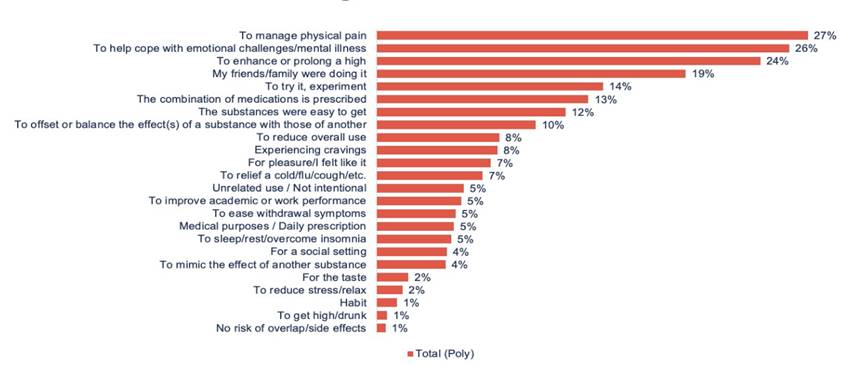 Top reasons given for combining substances from most common to least common among those engaging in polysubstance use. 