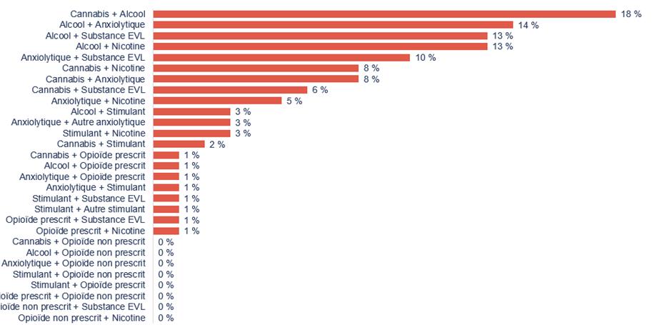 Consommation de plusieurs substances
Cannabis + alcool 18 %
Alcool + mdicament 14 %
Alcool + EVL 13 %
Alcool + nicotine 13 %
Mdicament + EVL 10 %
Cannabis + mdicament 8 %
Cannabis + nicotine 8 %
Cannabis + EVL 6 %
Mdicament + nicotine 5 %
Alcool + autre substance rglemente 3 %
Autre substance rglemente + nicotine 3 %
Deux mdicaments 3 %
Cannabis + autre substance rglemente 2 %
Opiodes prescrits + EVL 1 %
Mdicament + autre substance rglemente 1 %
Mdicament + opiodes prescrits 1 %
Autre substance rglemente + EVL 1 %
Cannabis + opiodes prescrits 1 %
Deux autres substances rglementes 1 %