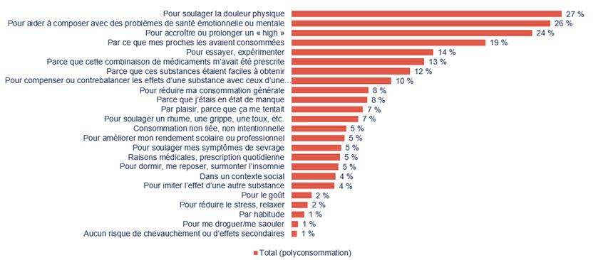 Raisons de combiner des substances