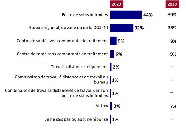 Graphique 4 : Lieu de travail. La version textuelle suit.