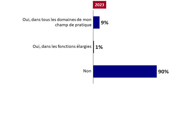 Graphique 5 : Infirmier praticien. La version textuelle suit.