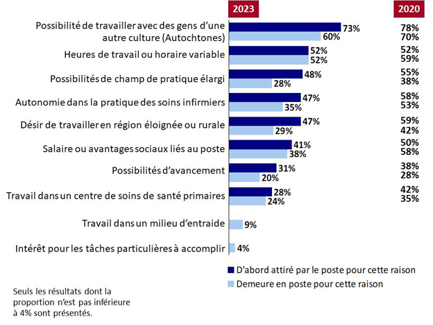 Graphique 6 : Facteurs de motivation à accepter le poste et à demeurer en poste. La version textuelle suit.