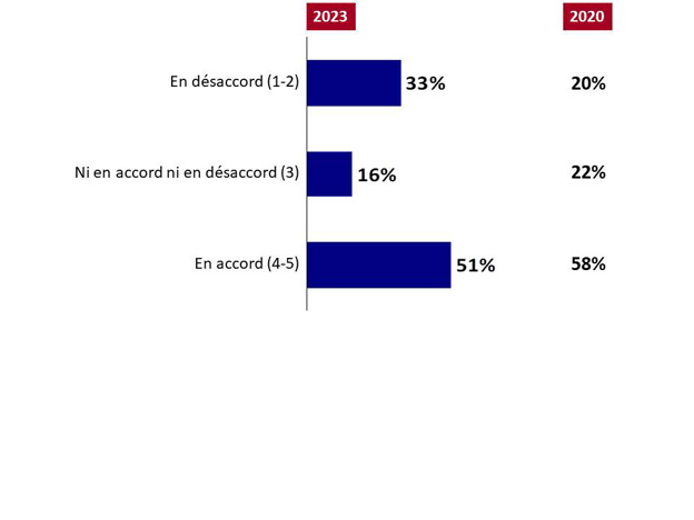 Graphique 8 : Valorisation au travail. La version textuelle suit.